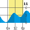 Joice Island tide chart for Friday, October 11, 2024