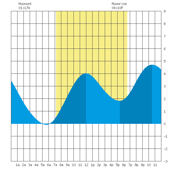 Joice Island tide chart for Saturday, October 12, 2024