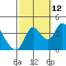 Joice Island tide chart for Saturday, October 12, 2024