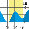 Joice Island tide chart for Sunday, October 13, 2024