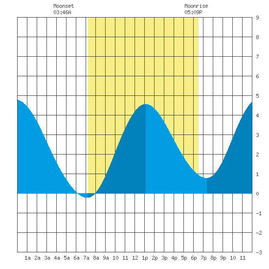 Joice Island tide chart for Monday, October 14, 2024