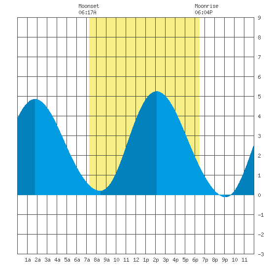 Joice Island tide chart for Wednesday, October 16, 2024