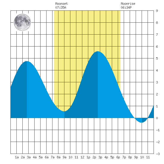 Joice Island tide chart for Thursday, October 17, 2024
