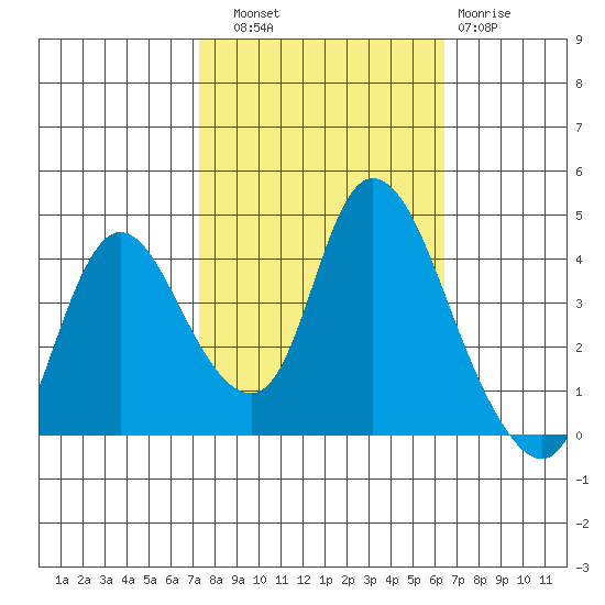 Joice Island tide chart for Friday, October 18, 2024