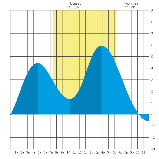 Joice Island tide chart for Saturday, October 19, 2024