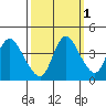 Joice Island tide chart for Tuesday, October 1, 2024