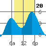 Joice Island tide chart for Sunday, October 20, 2024