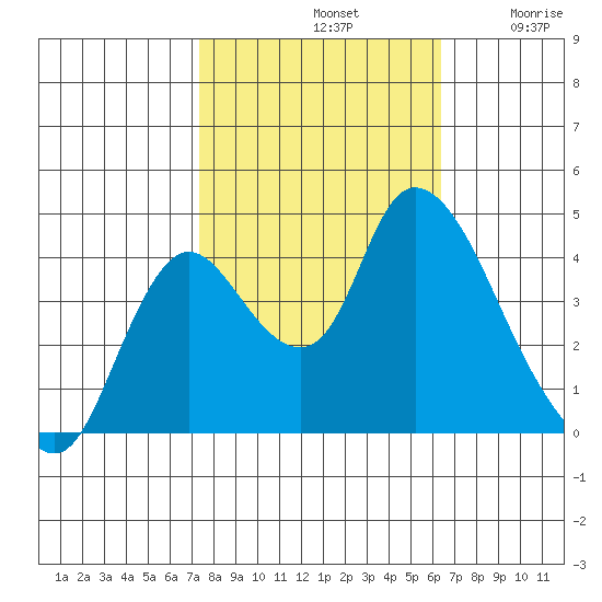 Joice Island tide chart for Monday, October 21, 2024