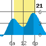 Joice Island tide chart for Monday, October 21, 2024