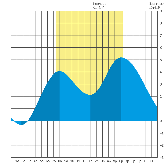 Joice Island tide chart for Tuesday, October 22, 2024