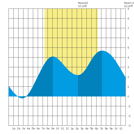 Joice Island tide chart for Wednesday, October 23, 2024