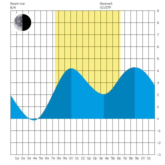 Joice Island tide chart for Thursday, October 24, 2024