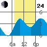 Joice Island tide chart for Thursday, October 24, 2024