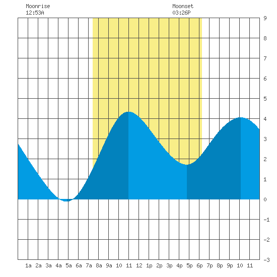 Joice Island tide chart for Friday, October 25, 2024