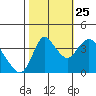 Joice Island tide chart for Friday, October 25, 2024