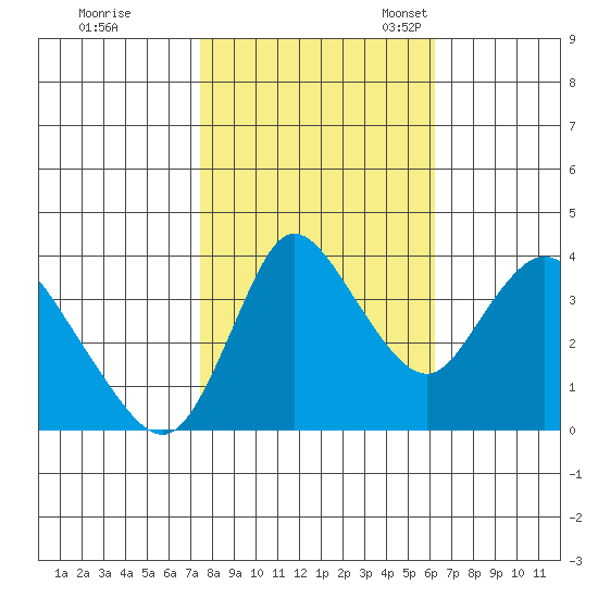Joice Island tide chart for Saturday, October 26, 2024