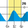 Joice Island tide chart for Saturday, October 26, 2024