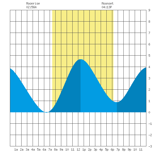 Joice Island tide chart for Sunday, October 27, 2024
