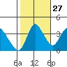 Joice Island tide chart for Sunday, October 27, 2024