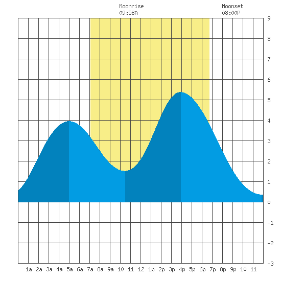 Joice Island tide chart for Saturday, October 5, 2024