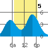 Joice Island tide chart for Saturday, October 5, 2024