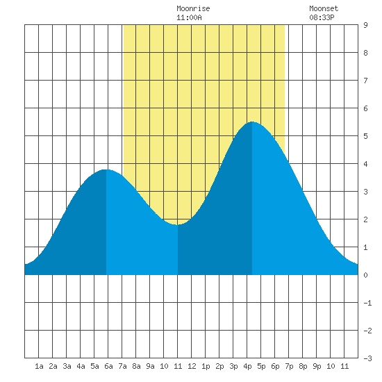 Joice Island tide chart for Sunday, October 6, 2024