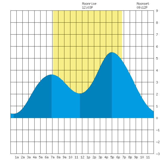 Joice Island tide chart for Monday, October 7, 2024