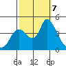 Joice Island tide chart for Monday, October 7, 2024
