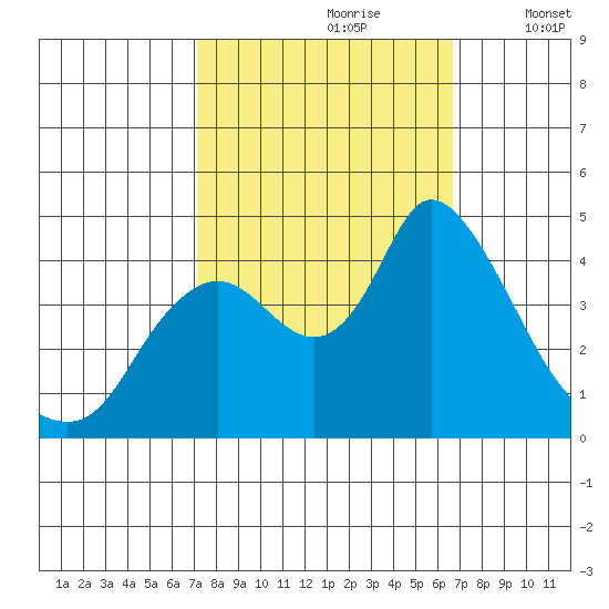 Joice Island tide chart for Tuesday, October 8, 2024