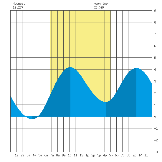 Joice Island tide chart for Sunday, November 10, 2024