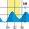 Joice Island tide chart for Sunday, November 10, 2024
