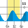 Joice Island tide chart for Monday, November 11, 2024