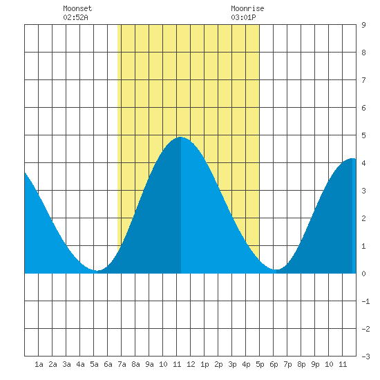 Joice Island tide chart for Tuesday, November 12, 2024