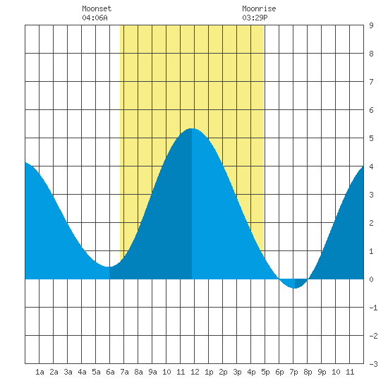Joice Island tide chart for Wednesday, November 13, 2024