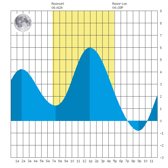 Joice Island tide chart for Friday, November 15, 2024