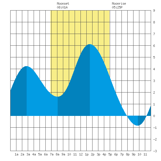 Joice Island tide chart for Saturday, November 16, 2024