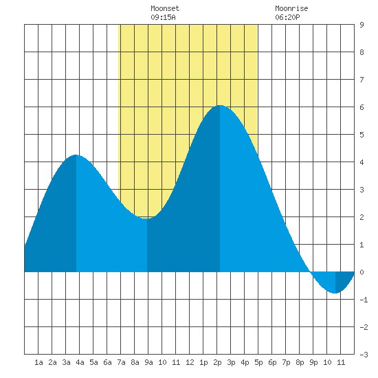 Joice Island tide chart for Sunday, November 17, 2024