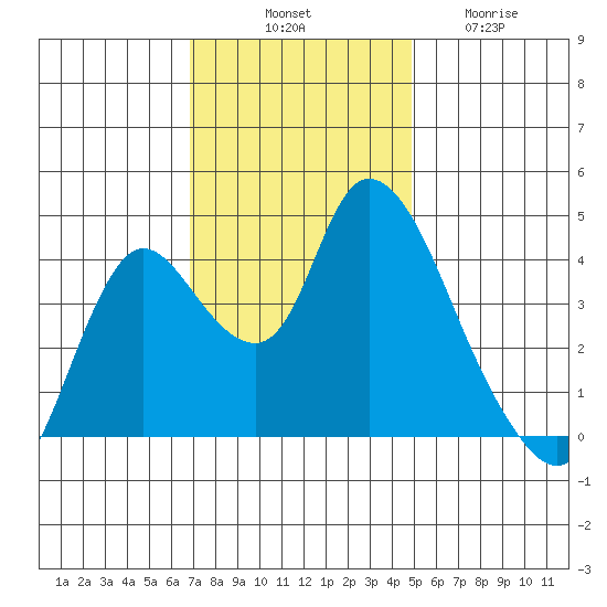 Joice Island tide chart for Monday, November 18, 2024