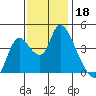 Joice Island tide chart for Monday, November 18, 2024