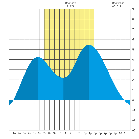 Joice Island tide chart for Tuesday, November 19, 2024
