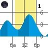 Joice Island tide chart for Friday, November 1, 2024