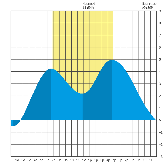 Joice Island tide chart for Wednesday, November 20, 2024