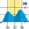 Joice Island tide chart for Wednesday, November 20, 2024