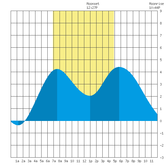 Joice Island tide chart for Thursday, November 21, 2024