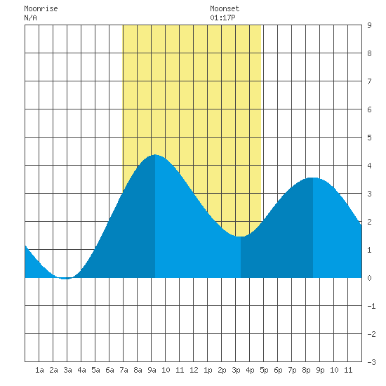 Joice Island tide chart for Saturday, November 23, 2024