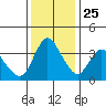 Joice Island tide chart for Monday, November 25, 2024