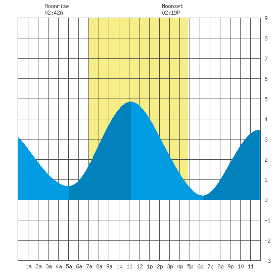 Joice Island tide chart for Tuesday, November 26, 2024