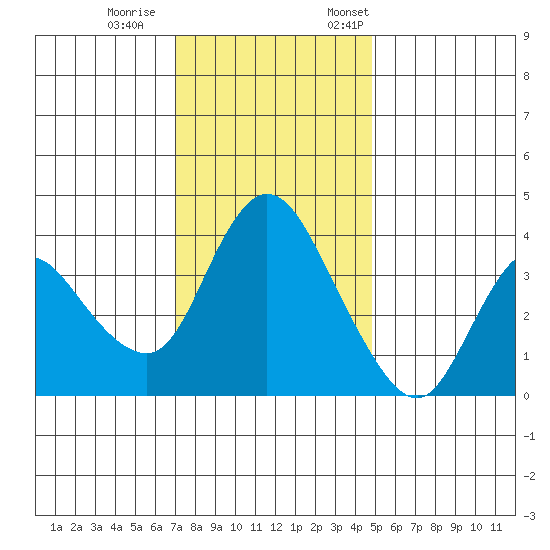 Joice Island tide chart for Wednesday, November 27, 2024