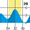 Joice Island tide chart for Thursday, November 28, 2024