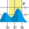 Joice Island tide chart for Saturday, November 2, 2024